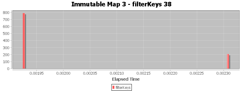 Immutable Map 3 - filterKeys 38